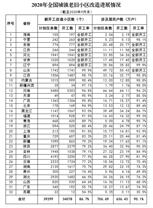 前9月全國新開工改造老舊小區(qū)3.41萬個(gè) 海南等7省開工率超100%-中國網(wǎng)地產(chǎn)